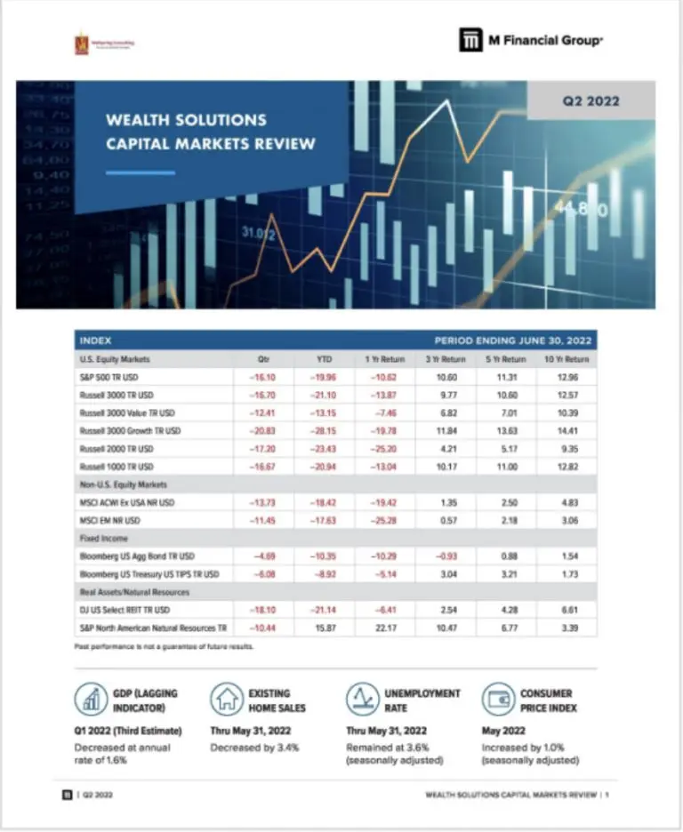 July 2022 Market Reviews