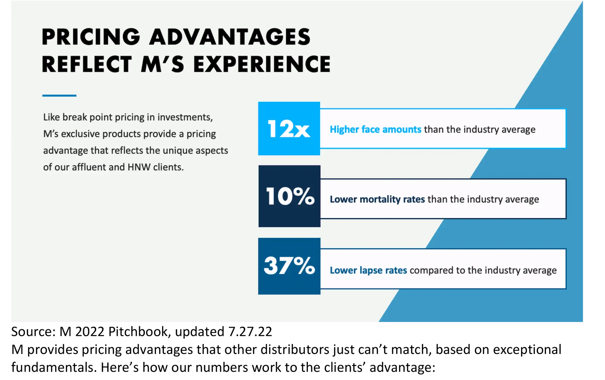 Pricing Advantages Reflect M's Experience Pricing Advantages Reflect M's Experience